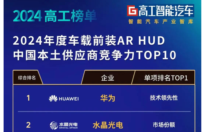 ​榜单发布！pg电子车载前装AR-HUD综合实力位列前二